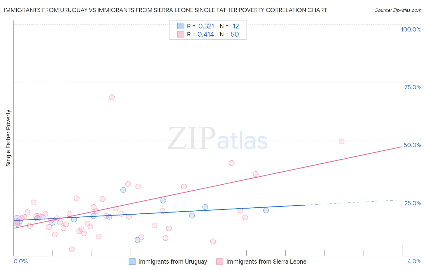 Immigrants from Uruguay vs Immigrants from Sierra Leone Single Father Poverty