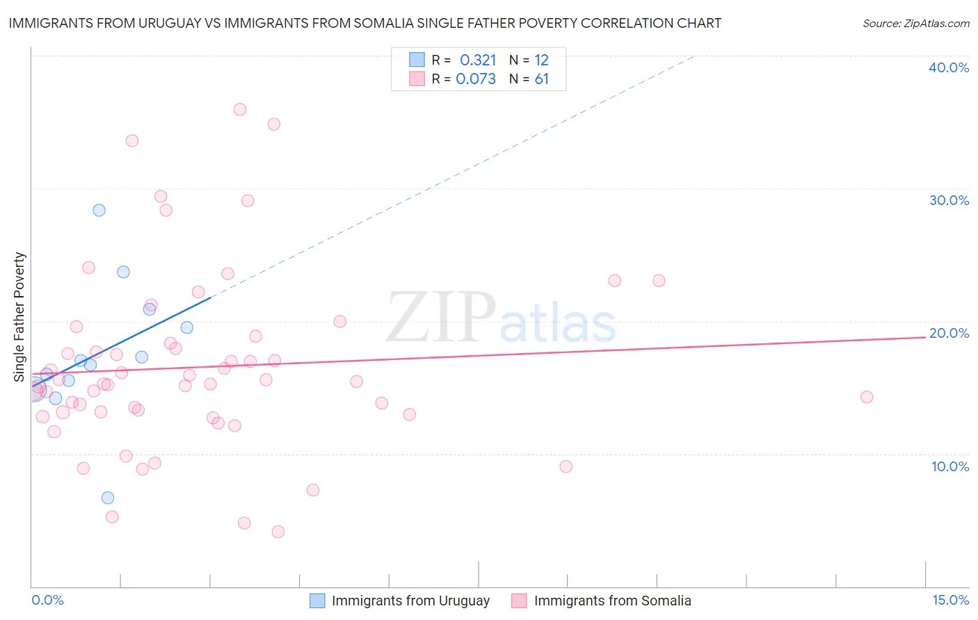 Immigrants from Uruguay vs Immigrants from Somalia Single Father Poverty