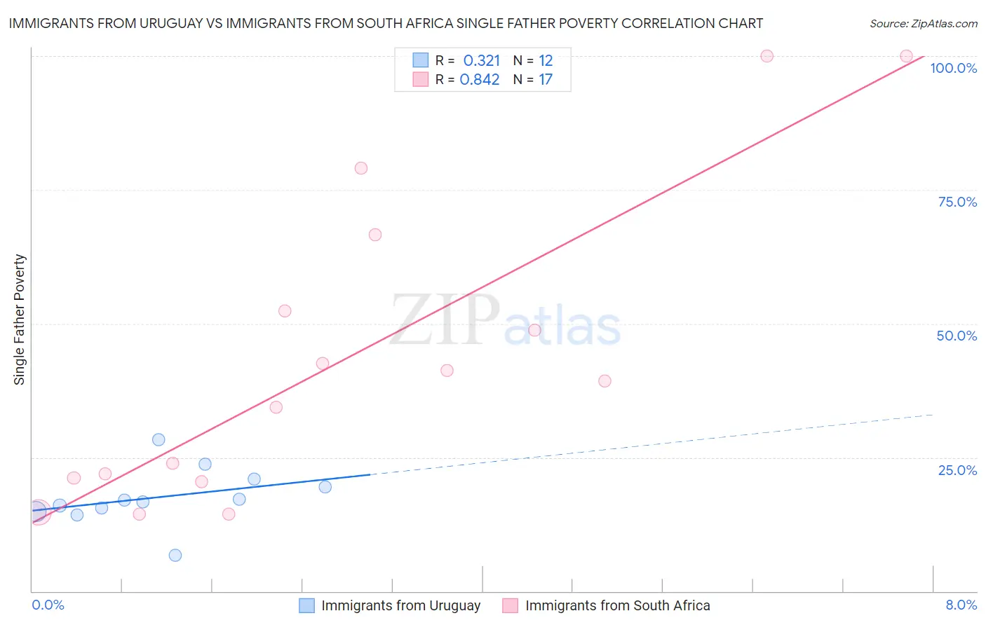 Immigrants from Uruguay vs Immigrants from South Africa Single Father Poverty