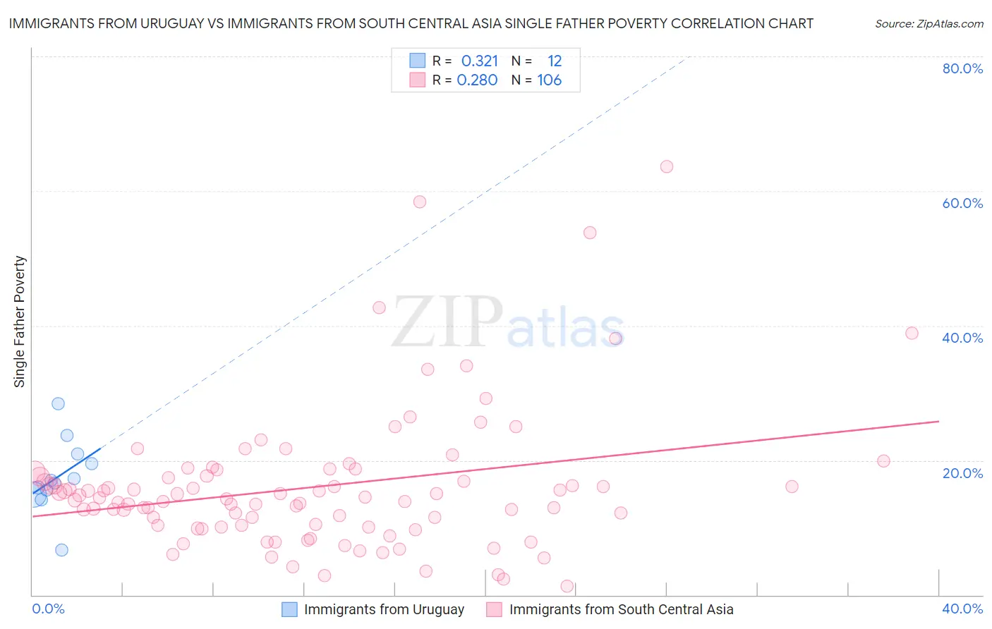 Immigrants from Uruguay vs Immigrants from South Central Asia Single Father Poverty