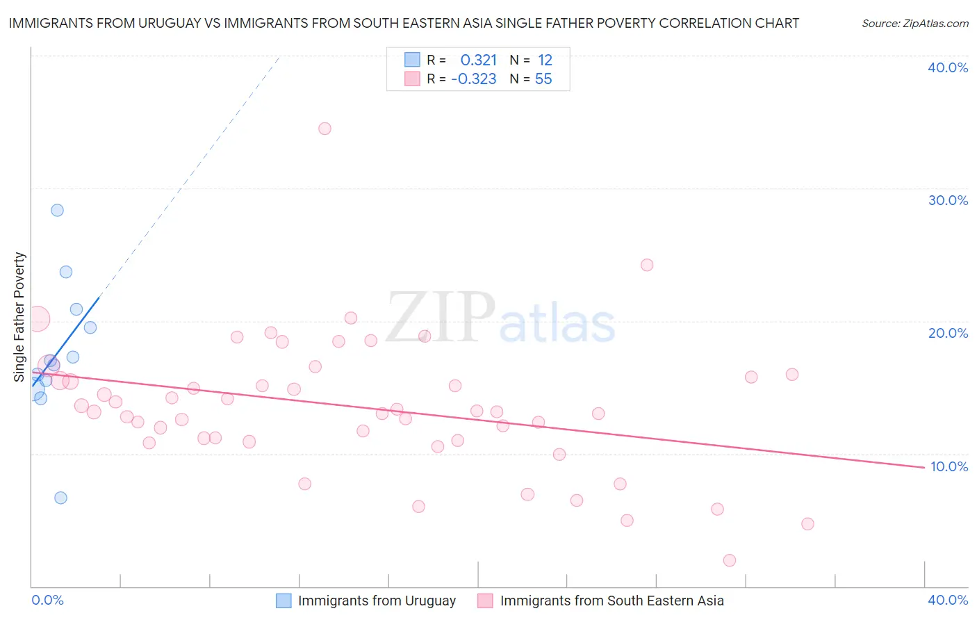 Immigrants from Uruguay vs Immigrants from South Eastern Asia Single Father Poverty