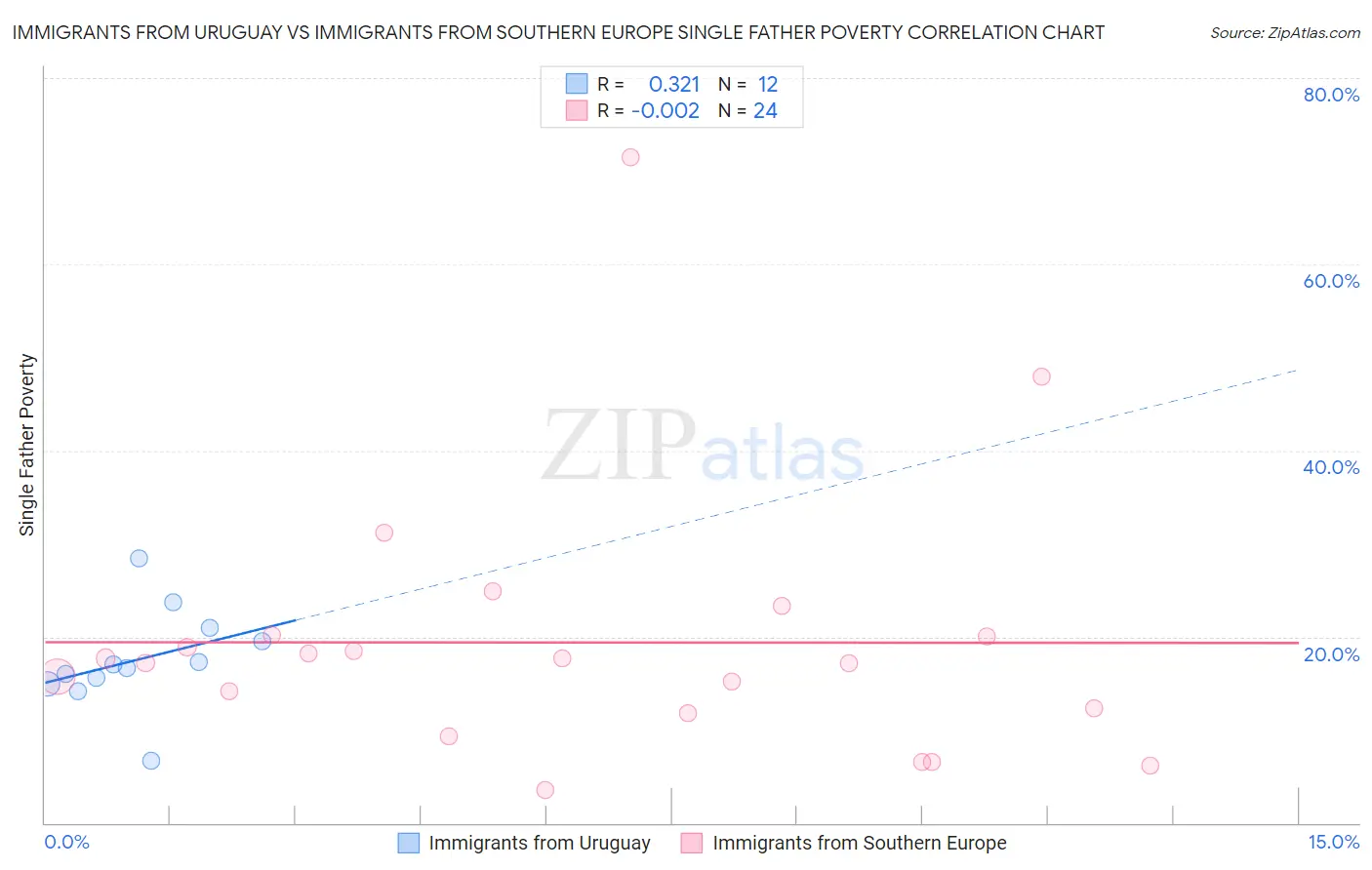 Immigrants from Uruguay vs Immigrants from Southern Europe Single Father Poverty