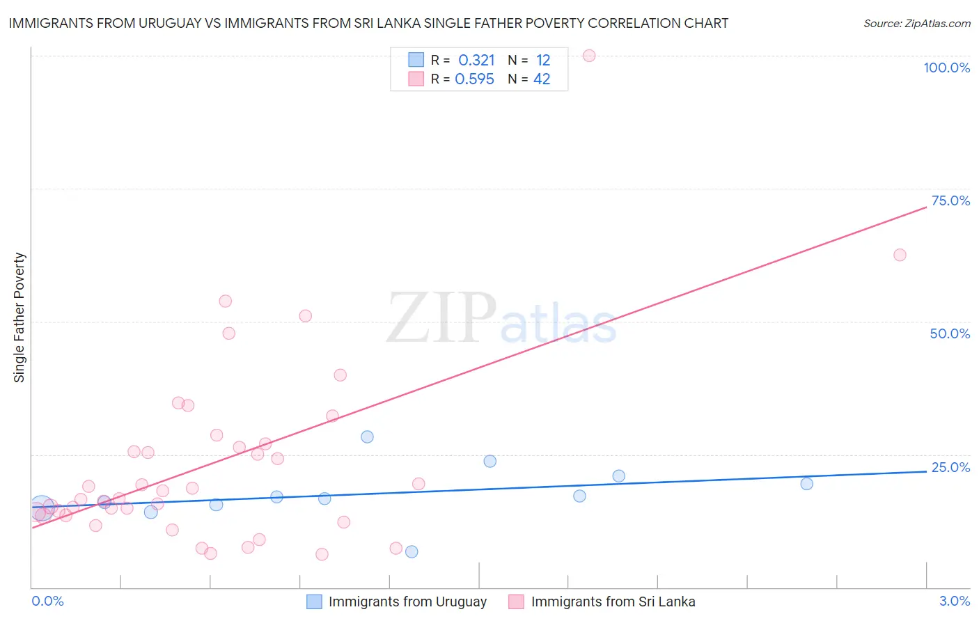 Immigrants from Uruguay vs Immigrants from Sri Lanka Single Father Poverty