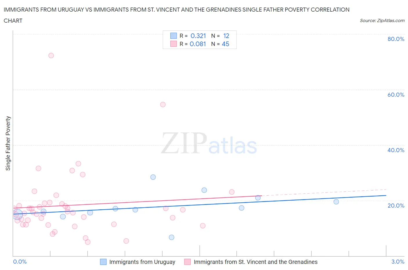 Immigrants from Uruguay vs Immigrants from St. Vincent and the Grenadines Single Father Poverty