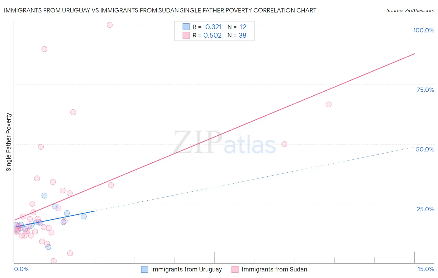 Immigrants from Uruguay vs Immigrants from Sudan Single Father Poverty