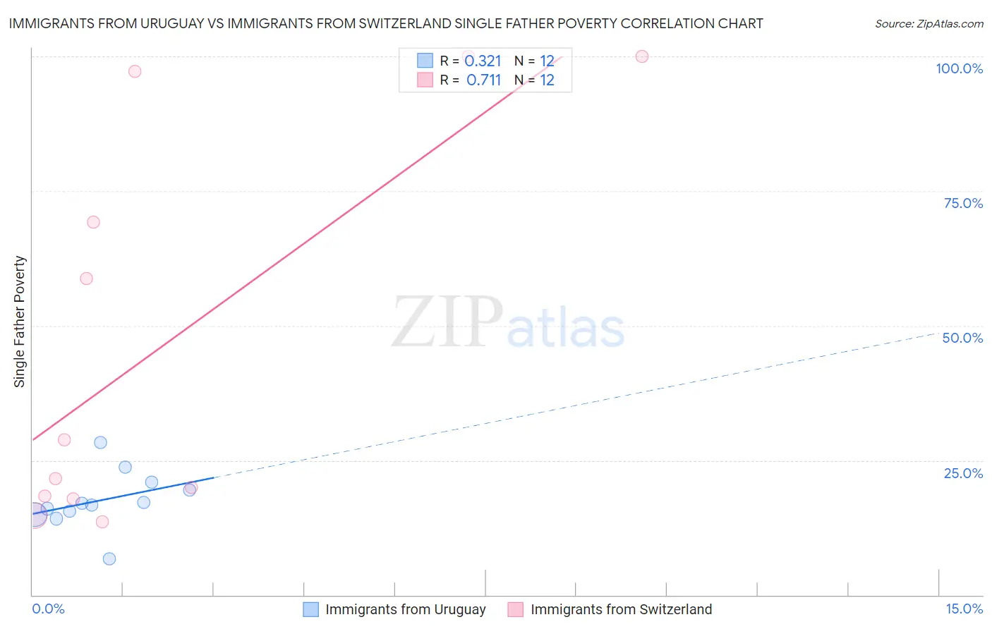 Immigrants from Uruguay vs Immigrants from Switzerland Single Father Poverty