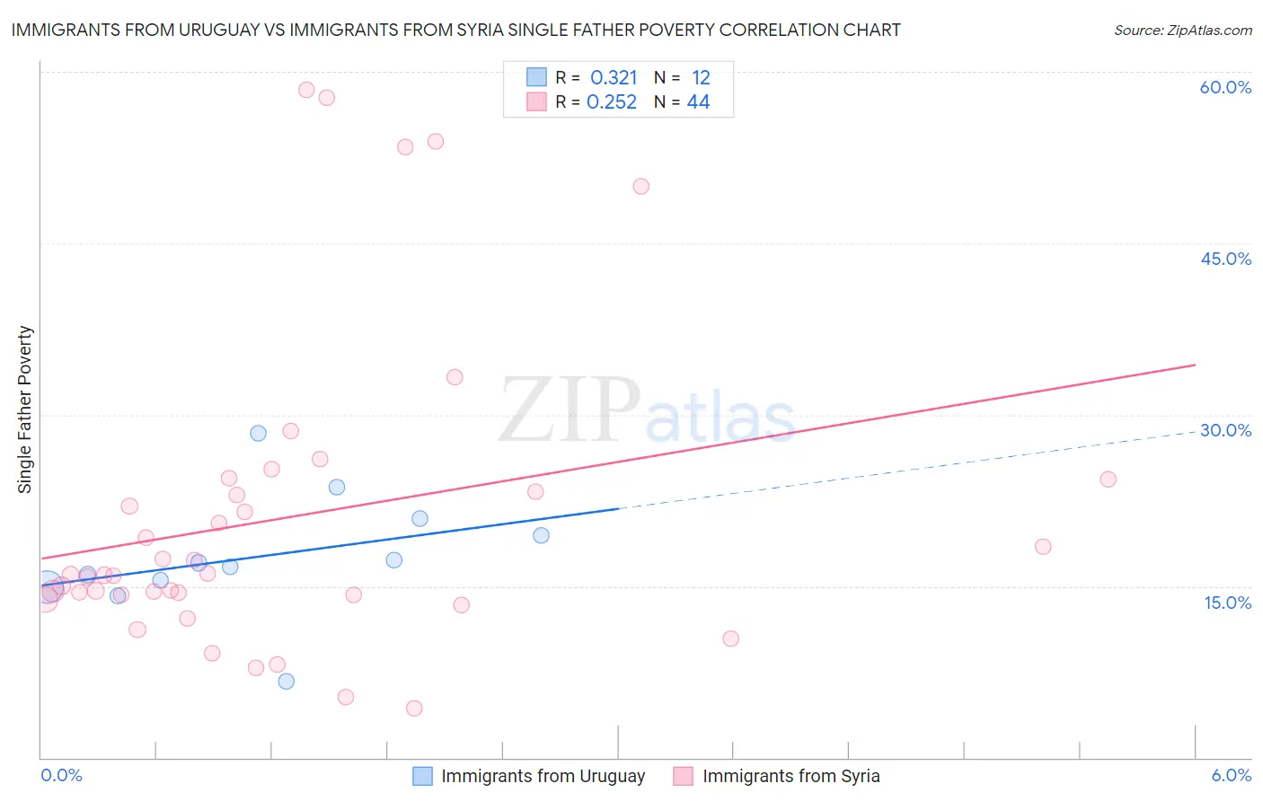 Immigrants from Uruguay vs Immigrants from Syria Single Father Poverty