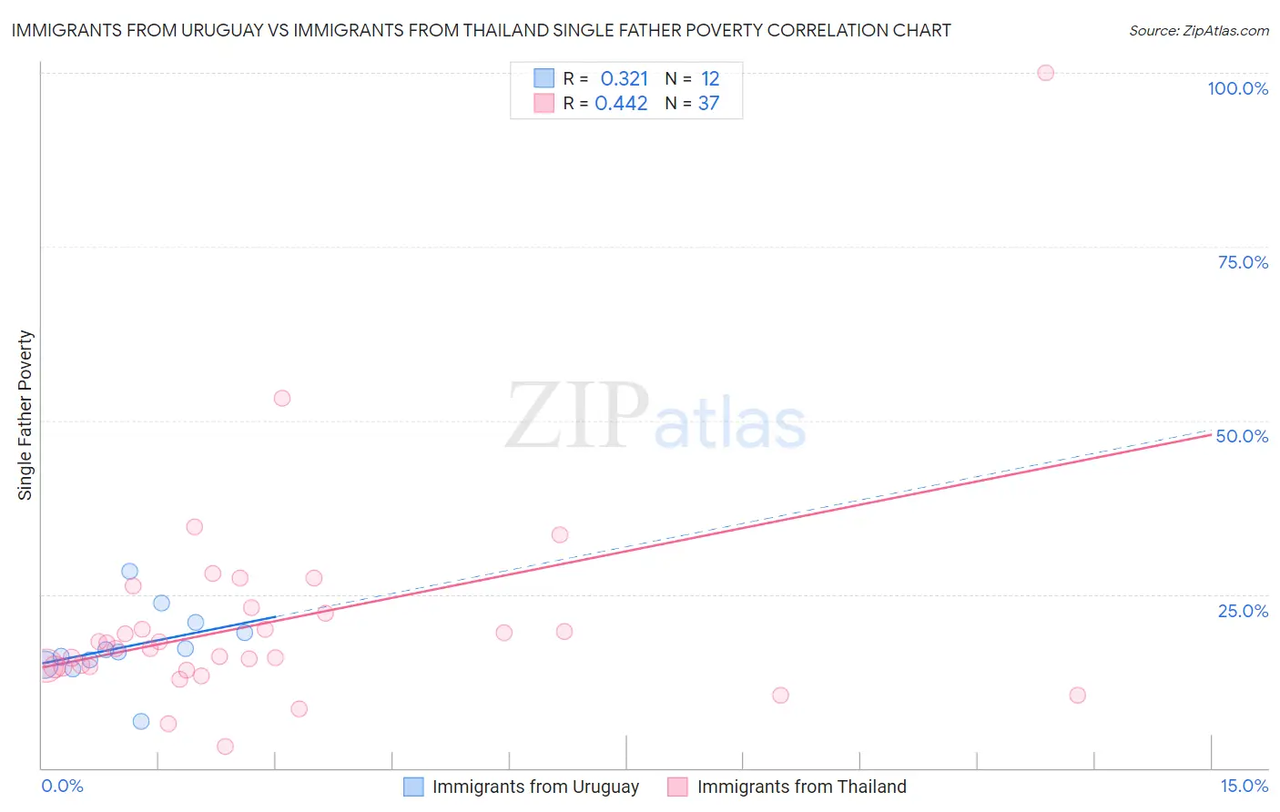 Immigrants from Uruguay vs Immigrants from Thailand Single Father Poverty