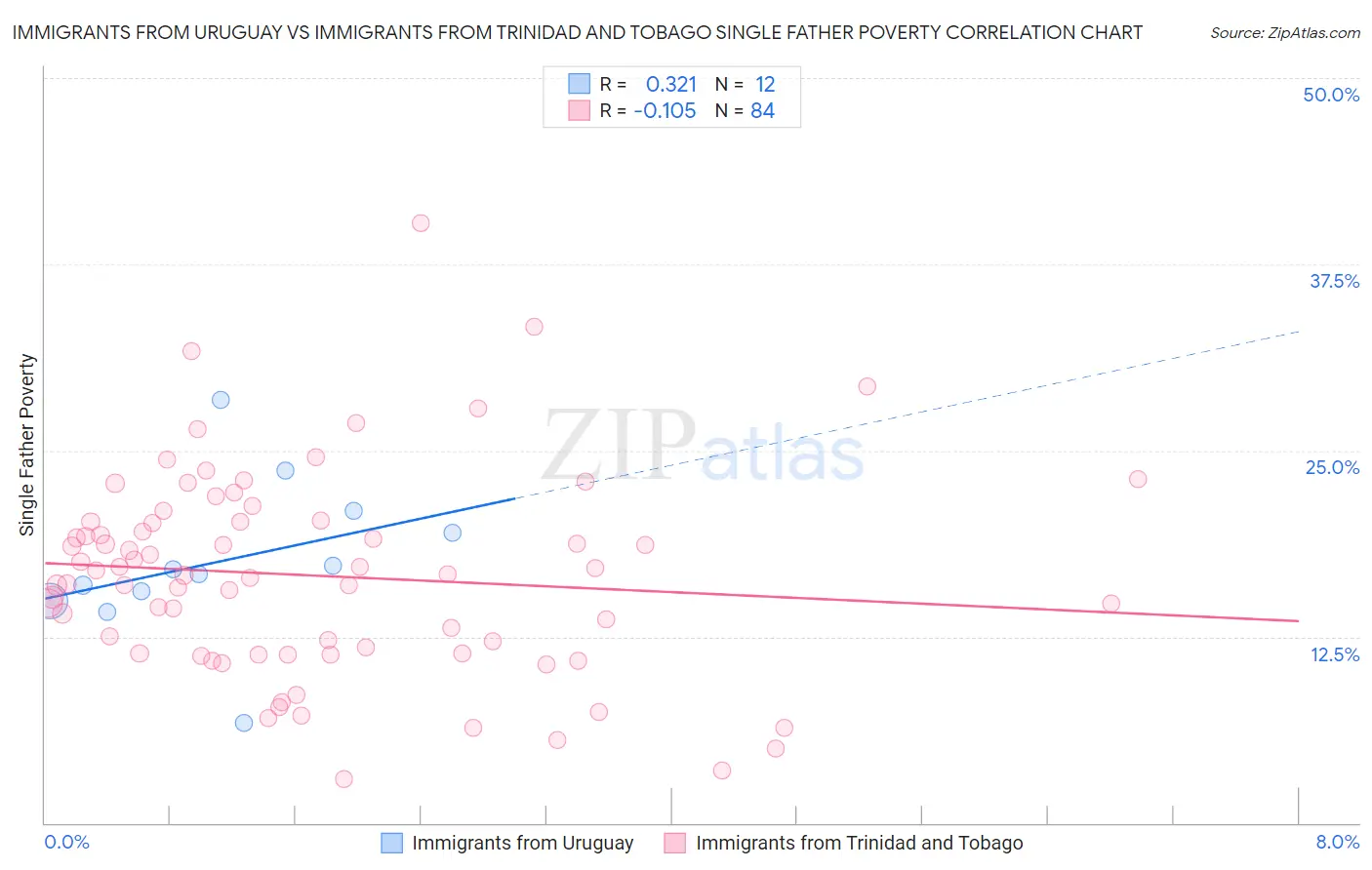 Immigrants from Uruguay vs Immigrants from Trinidad and Tobago Single Father Poverty