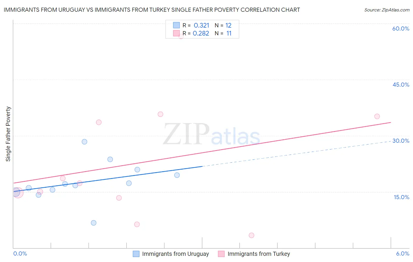Immigrants from Uruguay vs Immigrants from Turkey Single Father Poverty