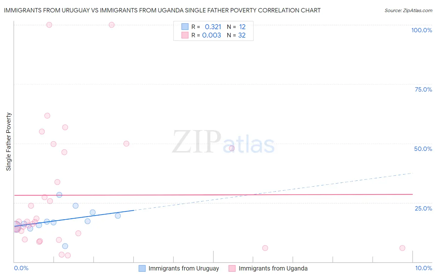 Immigrants from Uruguay vs Immigrants from Uganda Single Father Poverty