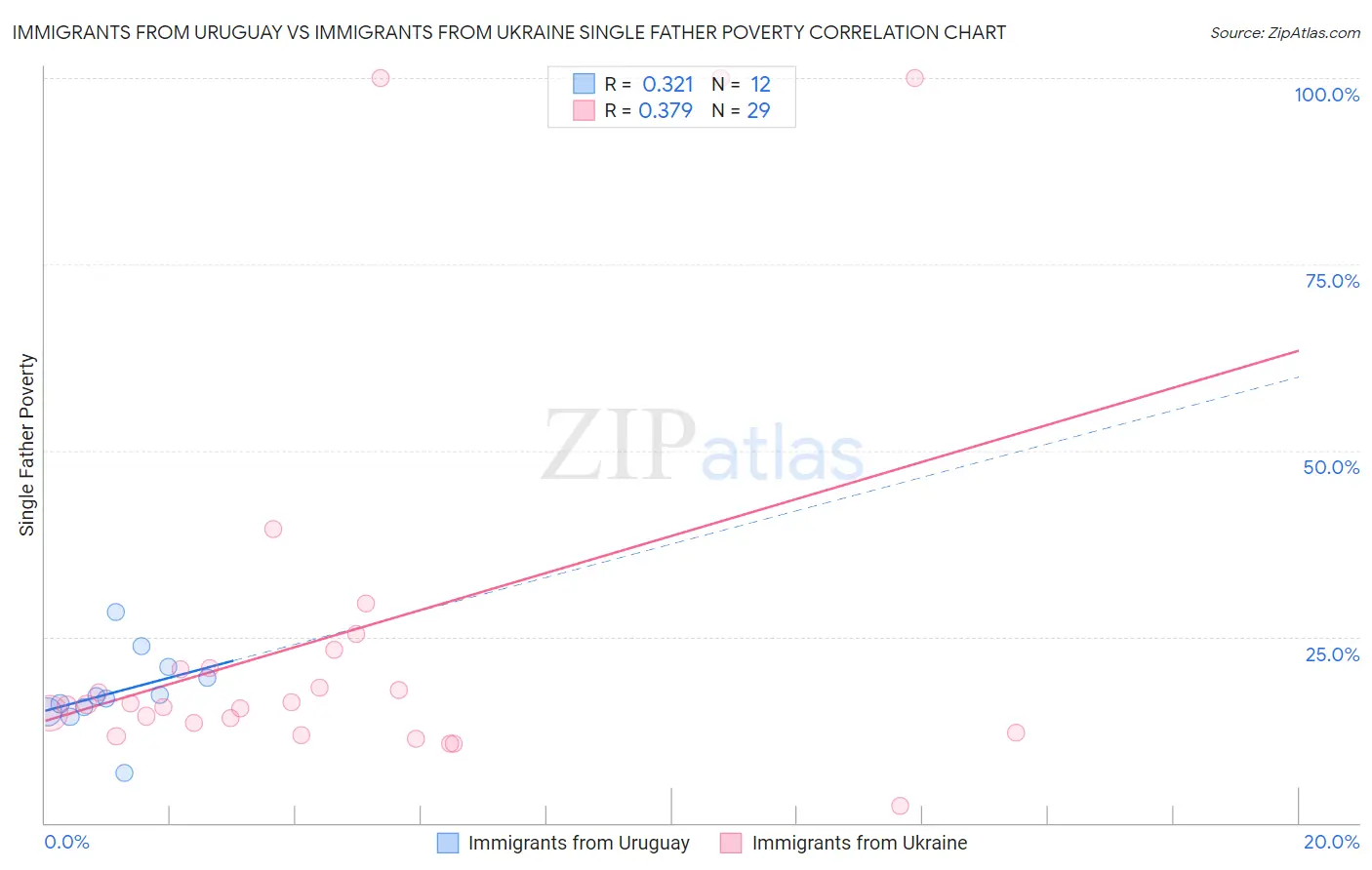 Immigrants from Uruguay vs Immigrants from Ukraine Single Father Poverty