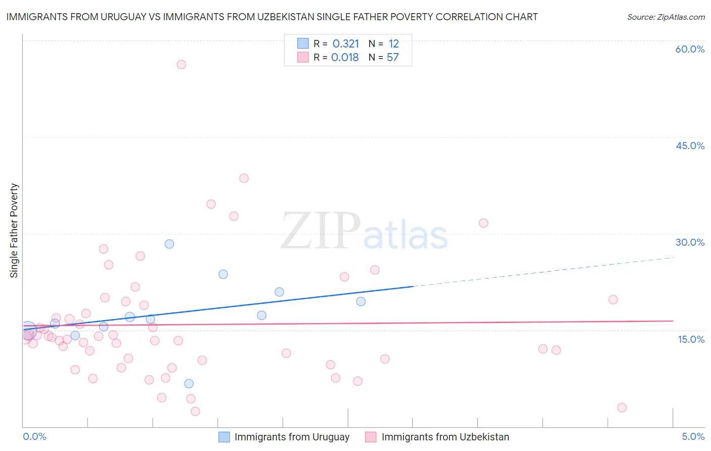 Immigrants from Uruguay vs Immigrants from Uzbekistan Single Father Poverty