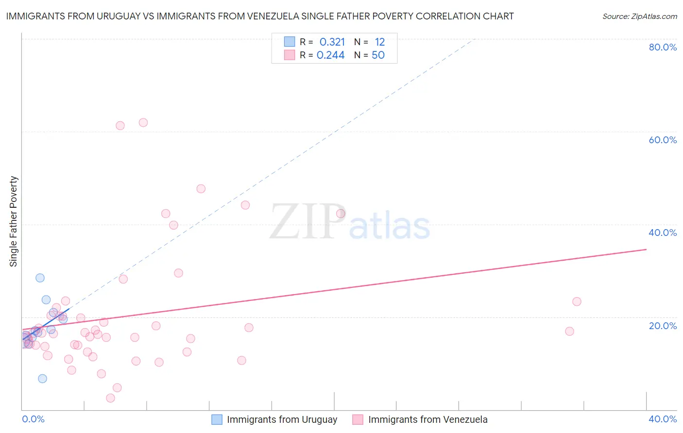 Immigrants from Uruguay vs Immigrants from Venezuela Single Father Poverty