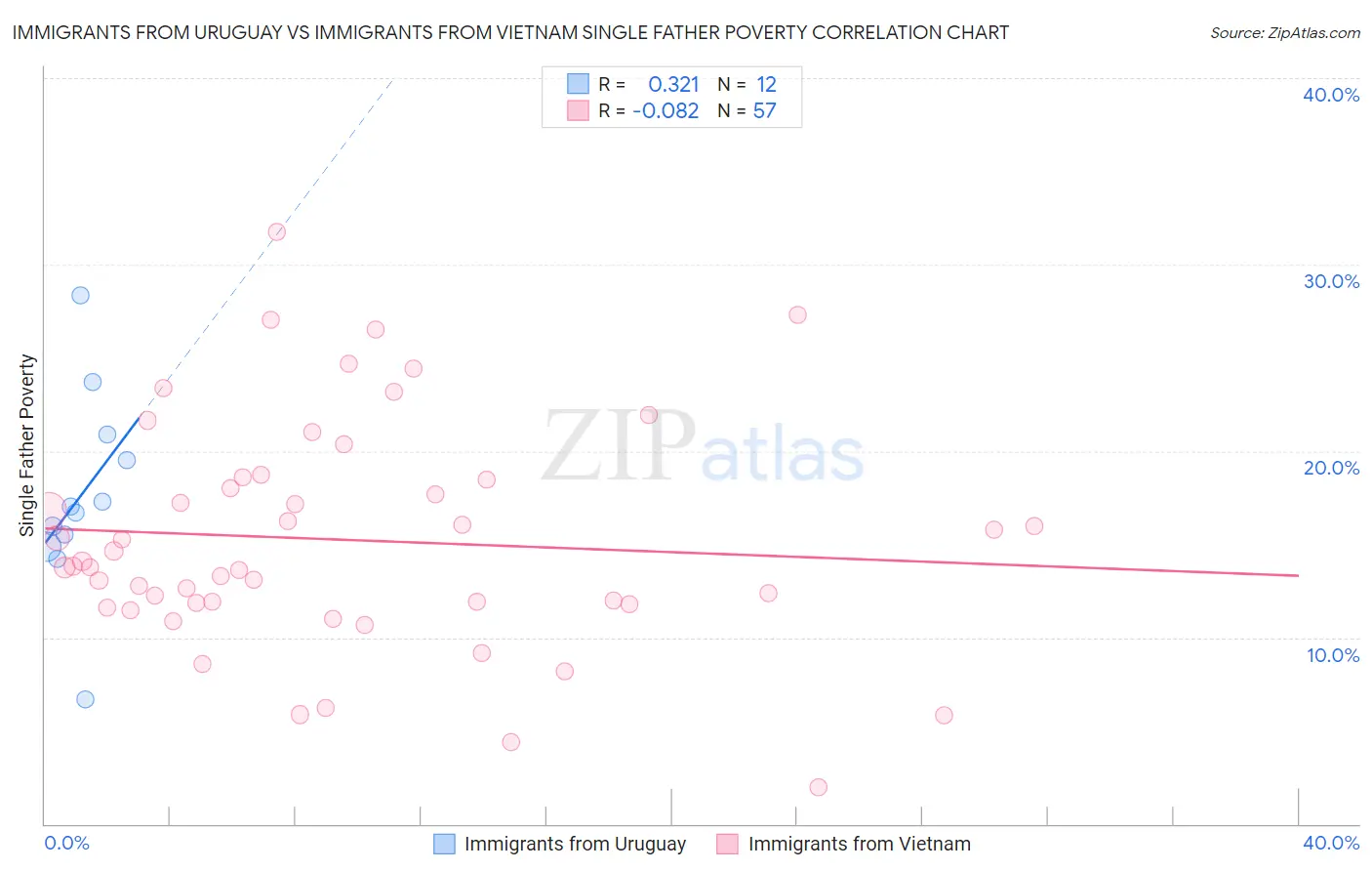 Immigrants from Uruguay vs Immigrants from Vietnam Single Father Poverty