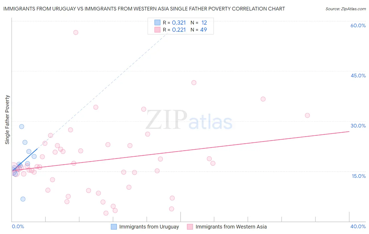 Immigrants from Uruguay vs Immigrants from Western Asia Single Father Poverty