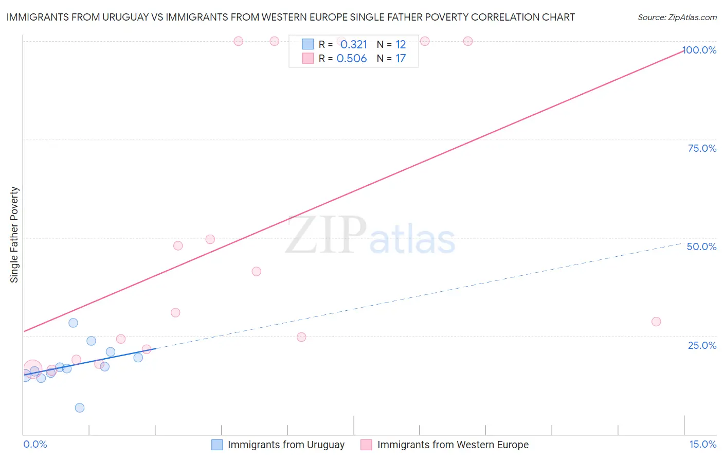 Immigrants from Uruguay vs Immigrants from Western Europe Single Father Poverty