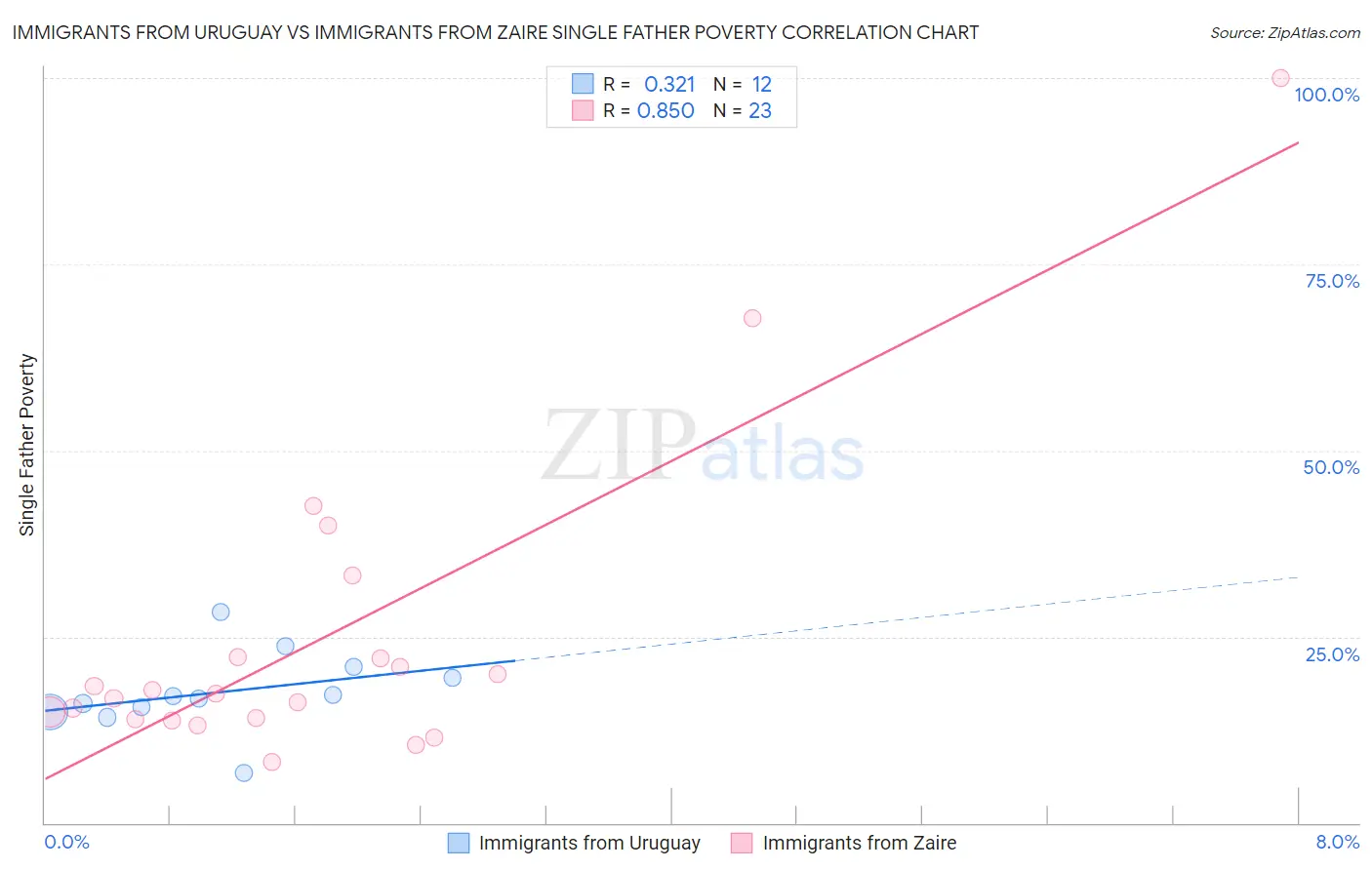 Immigrants from Uruguay vs Immigrants from Zaire Single Father Poverty