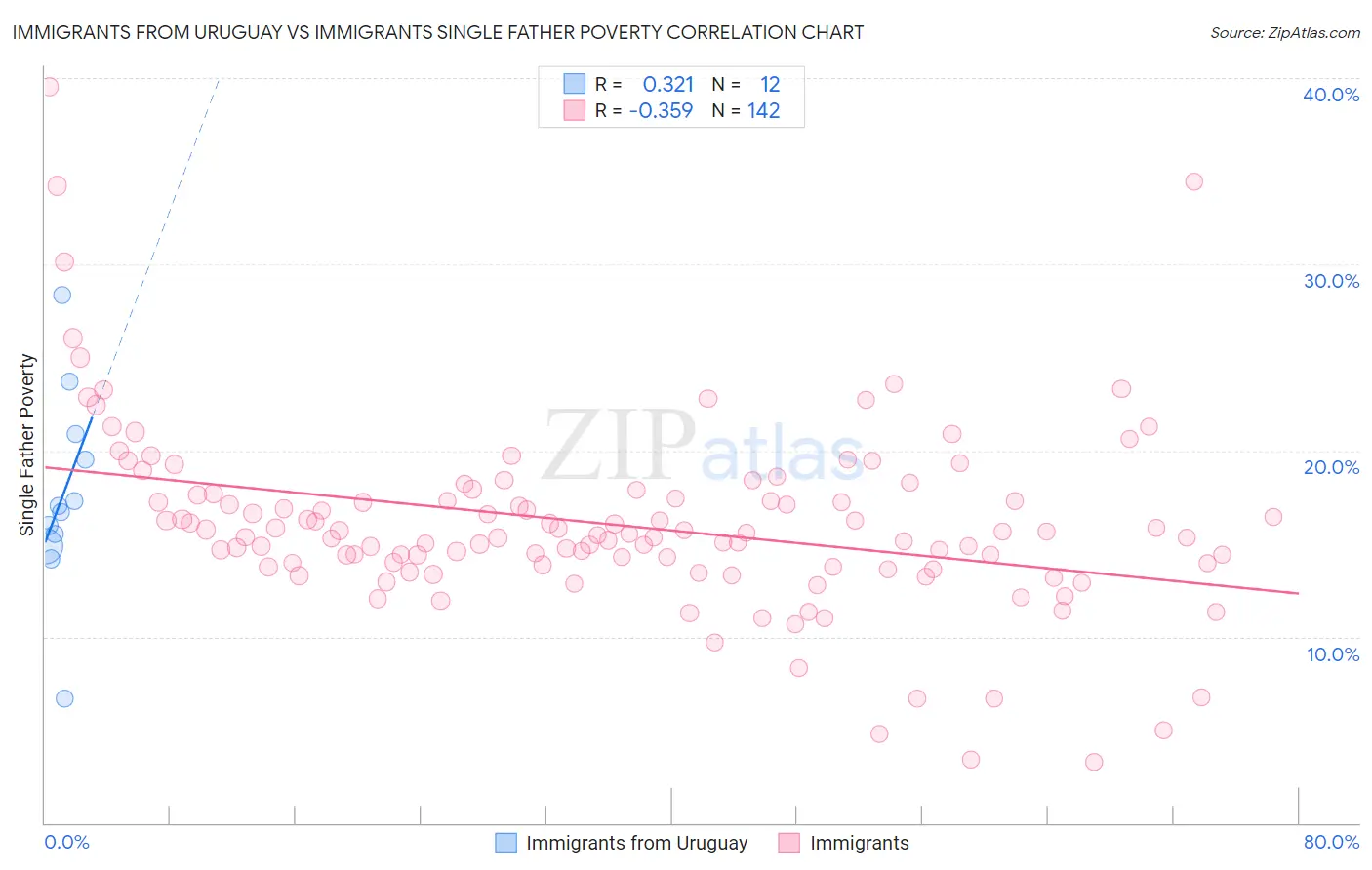 Immigrants from Uruguay vs Immigrants Single Father Poverty