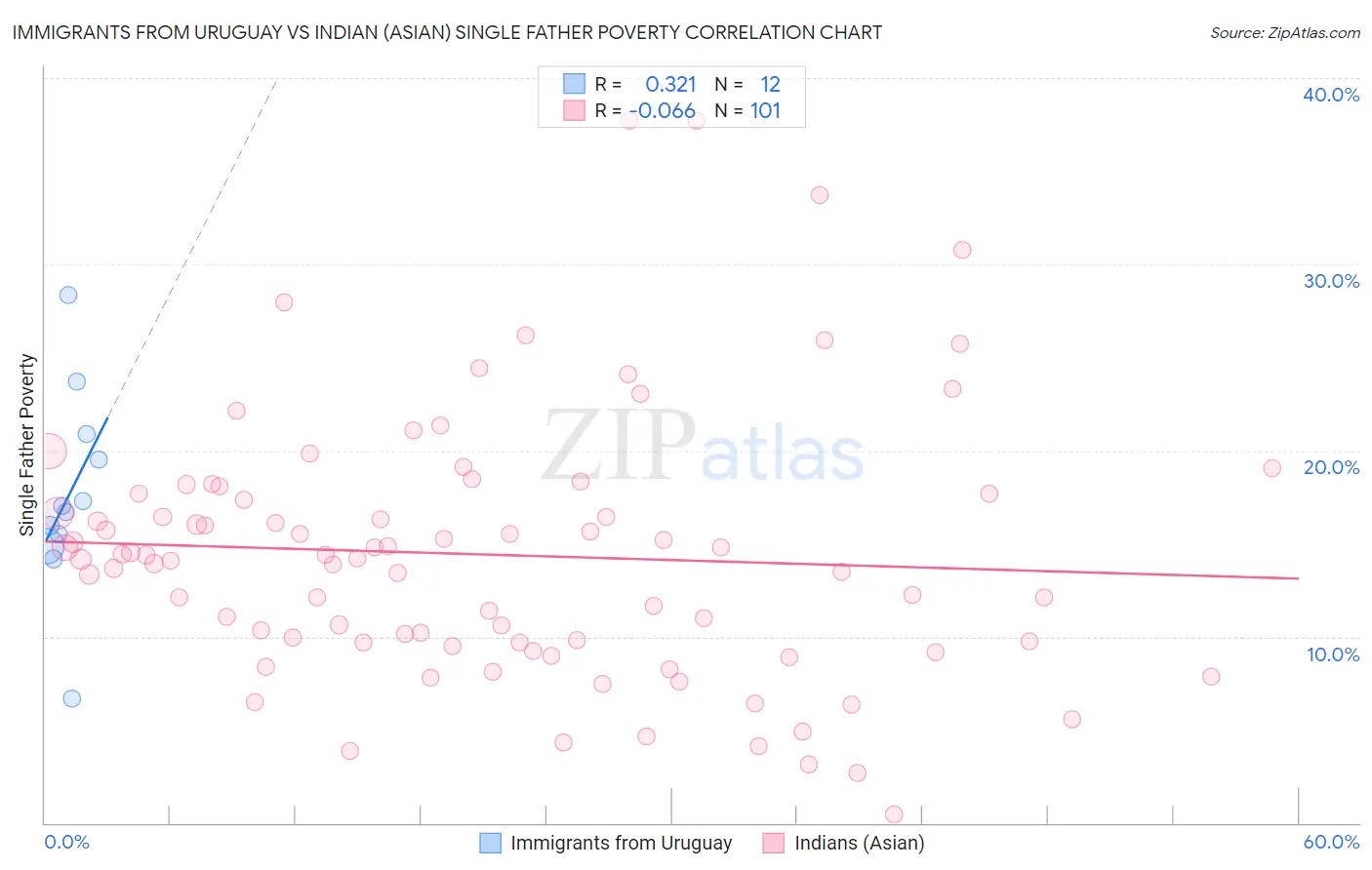 Immigrants from Uruguay vs Indian (Asian) Single Father Poverty