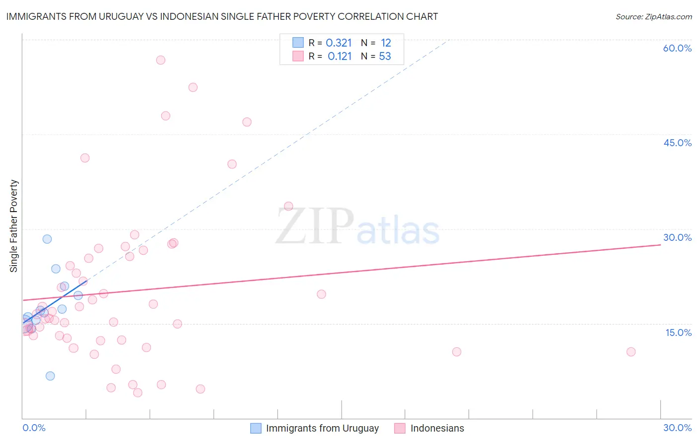 Immigrants from Uruguay vs Indonesian Single Father Poverty