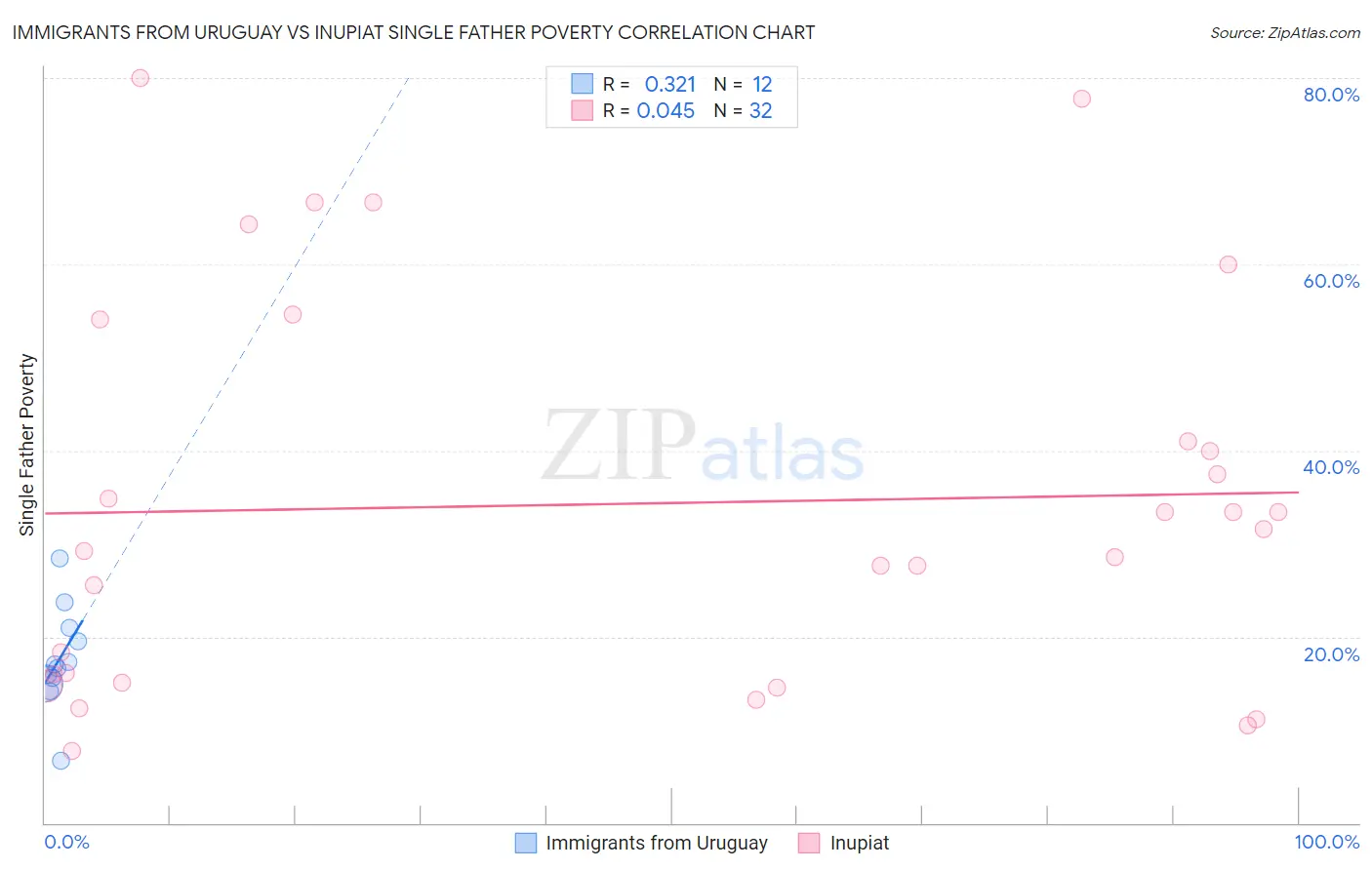 Immigrants from Uruguay vs Inupiat Single Father Poverty