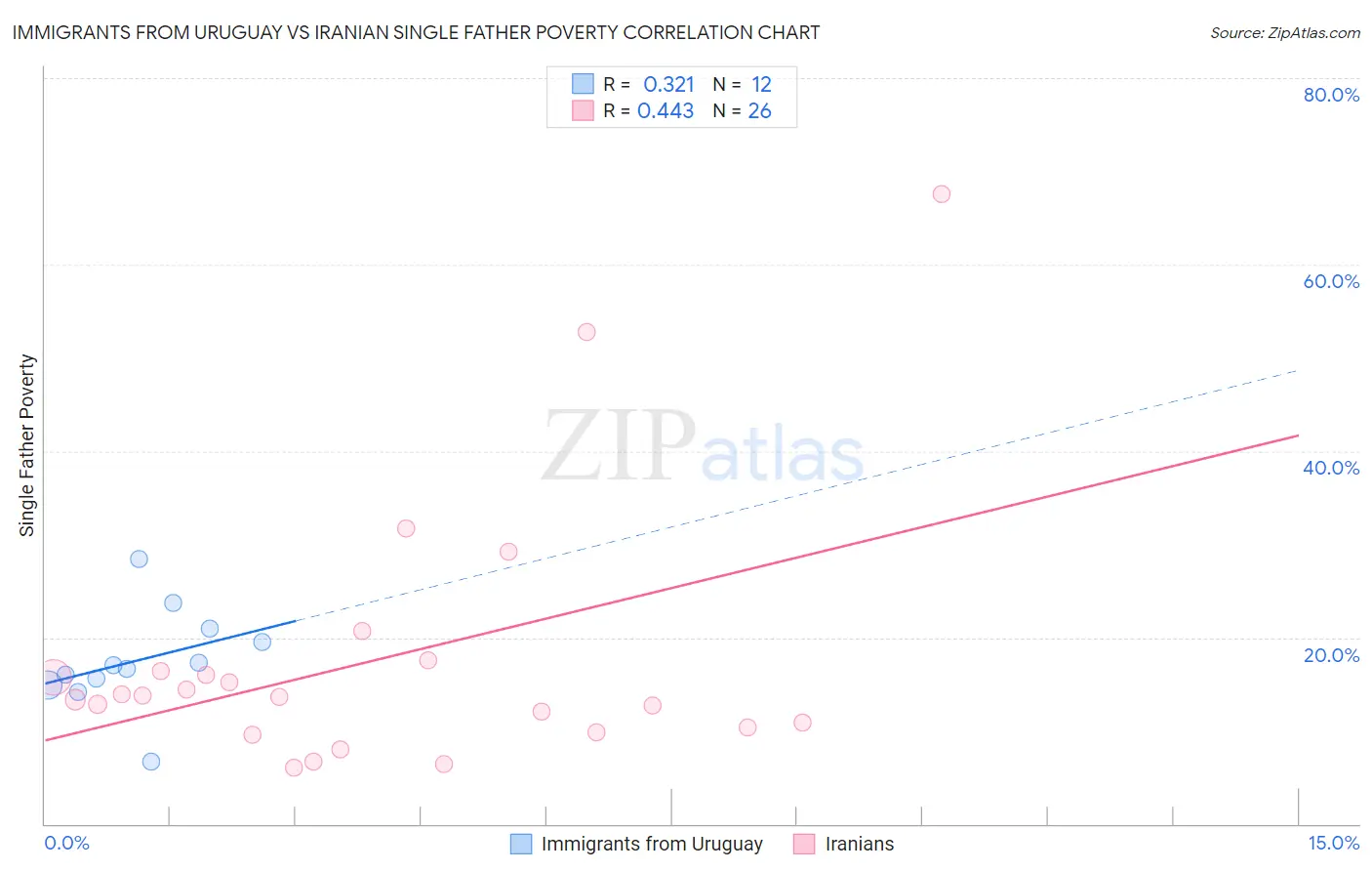 Immigrants from Uruguay vs Iranian Single Father Poverty