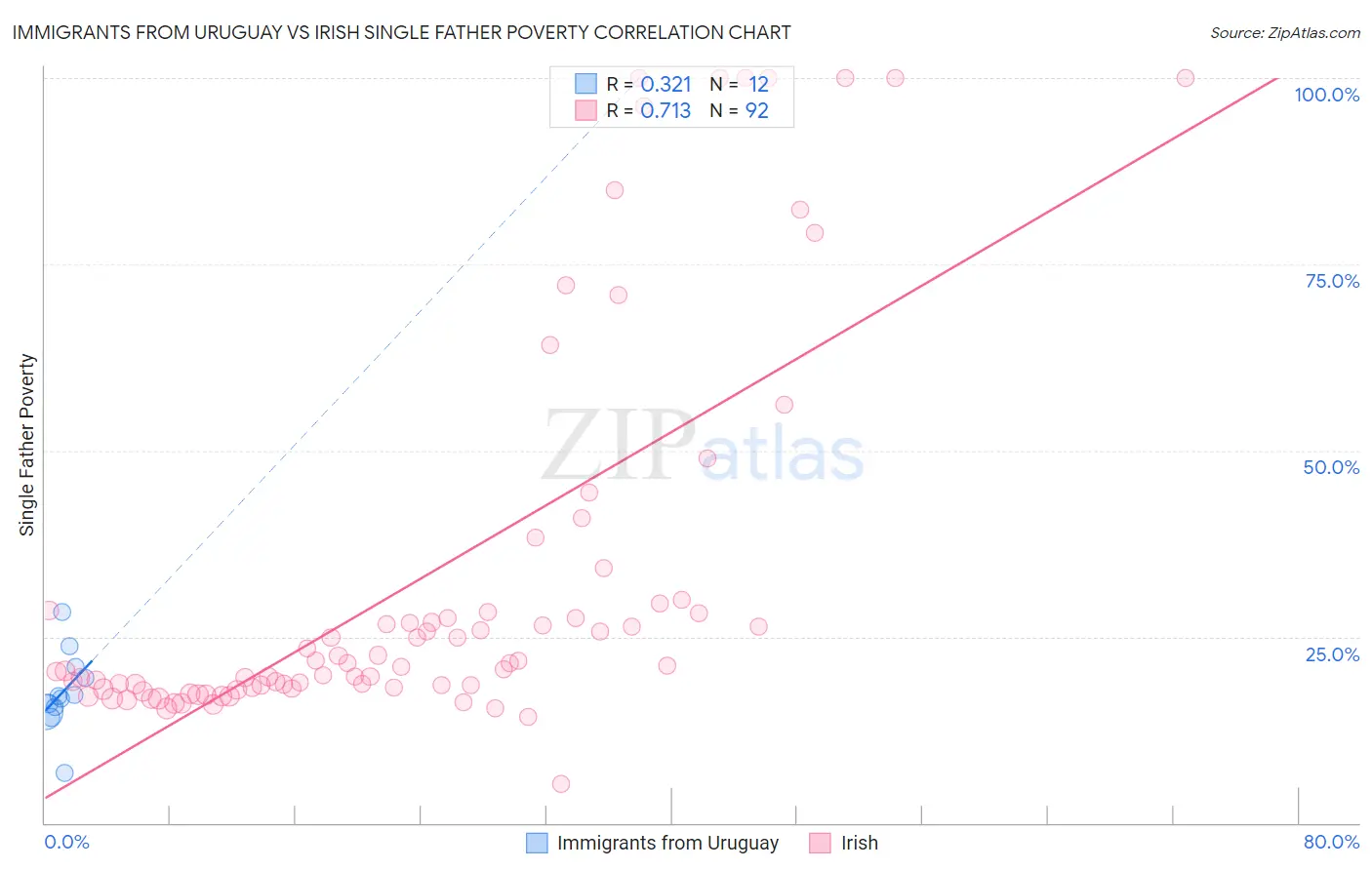 Immigrants from Uruguay vs Irish Single Father Poverty