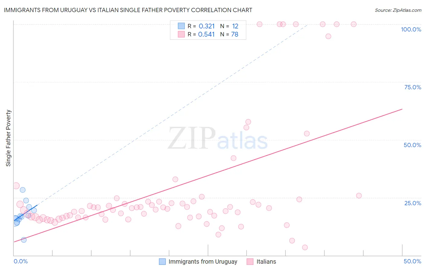 Immigrants from Uruguay vs Italian Single Father Poverty