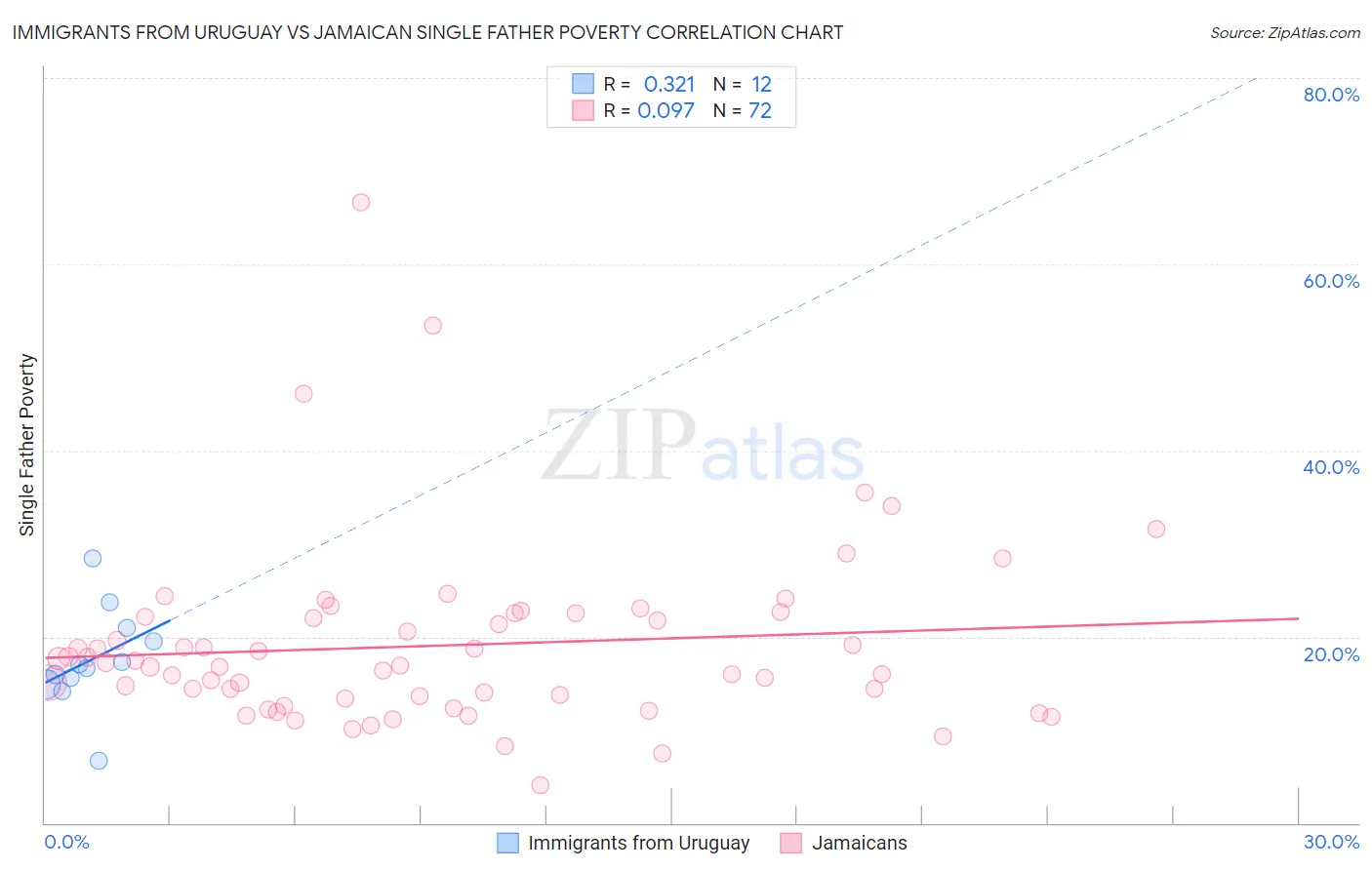 Immigrants from Uruguay vs Jamaican Single Father Poverty