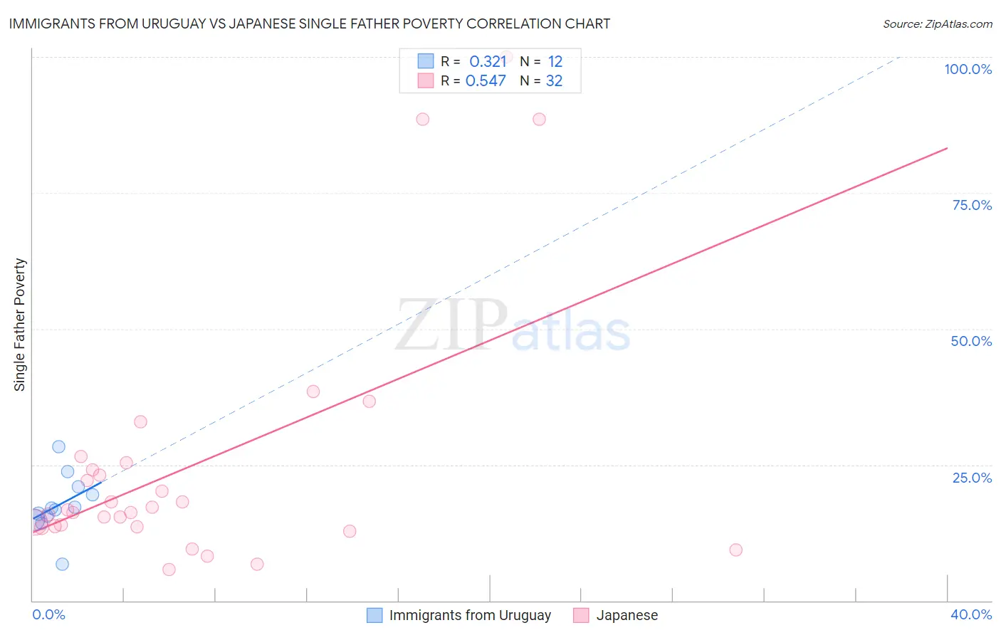 Immigrants from Uruguay vs Japanese Single Father Poverty