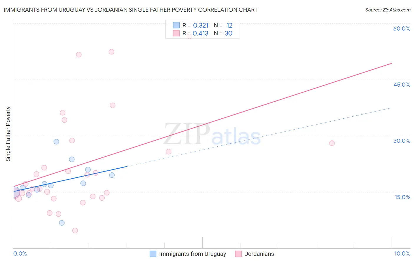 Immigrants from Uruguay vs Jordanian Single Father Poverty