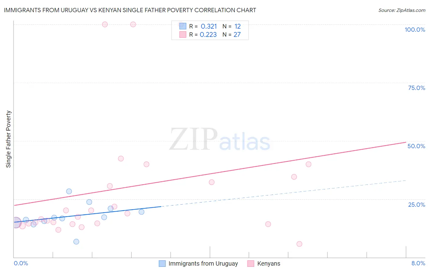 Immigrants from Uruguay vs Kenyan Single Father Poverty