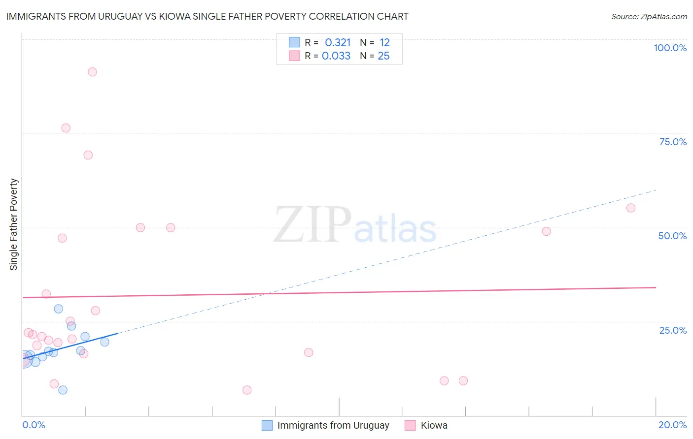 Immigrants from Uruguay vs Kiowa Single Father Poverty