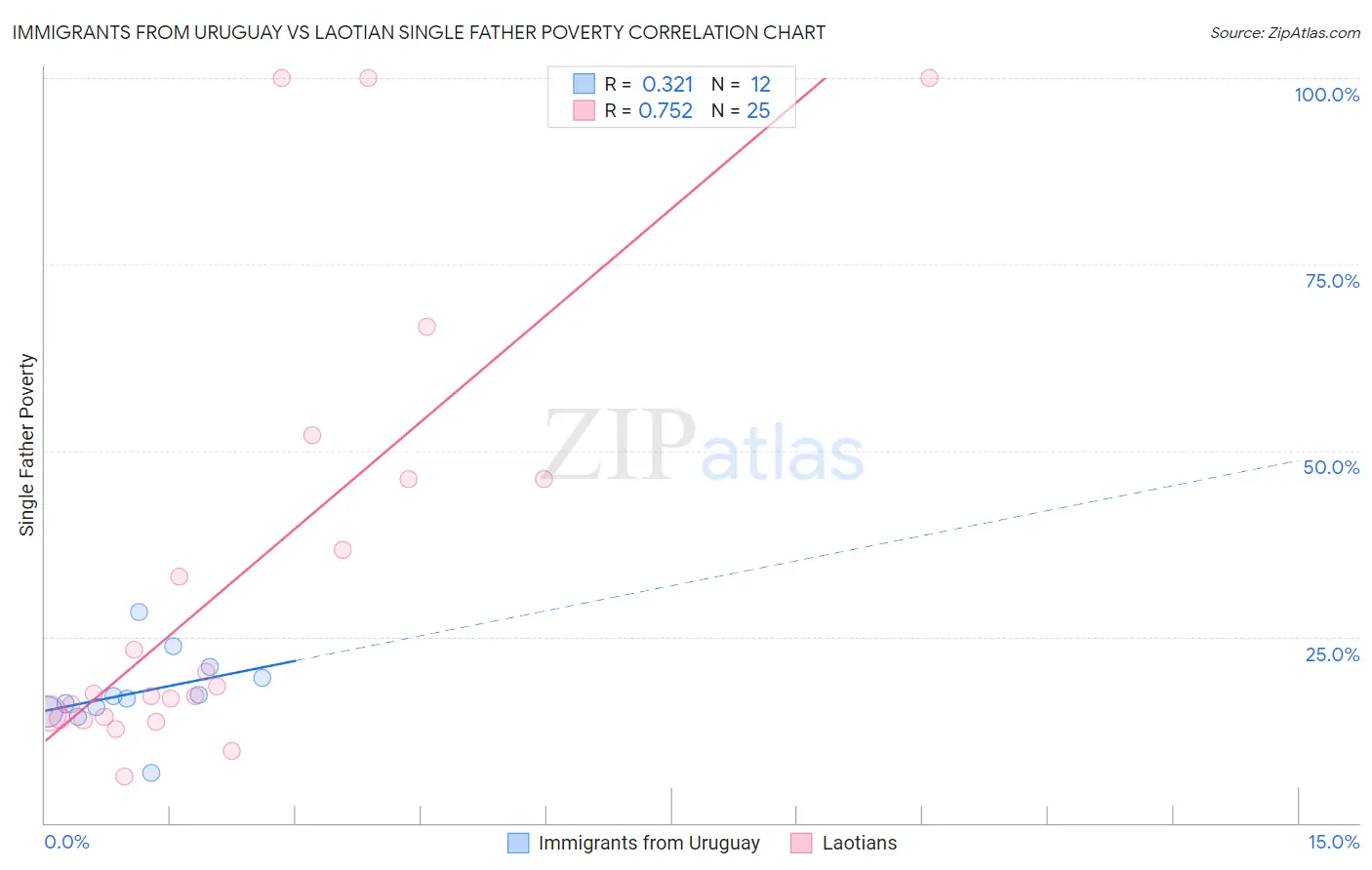 Immigrants from Uruguay vs Laotian Single Father Poverty