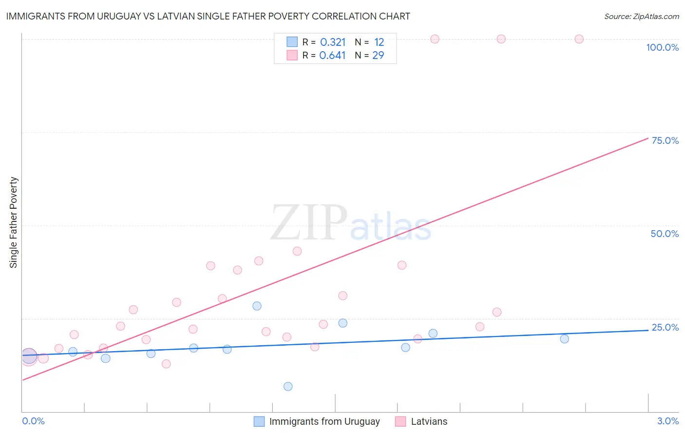 Immigrants from Uruguay vs Latvian Single Father Poverty