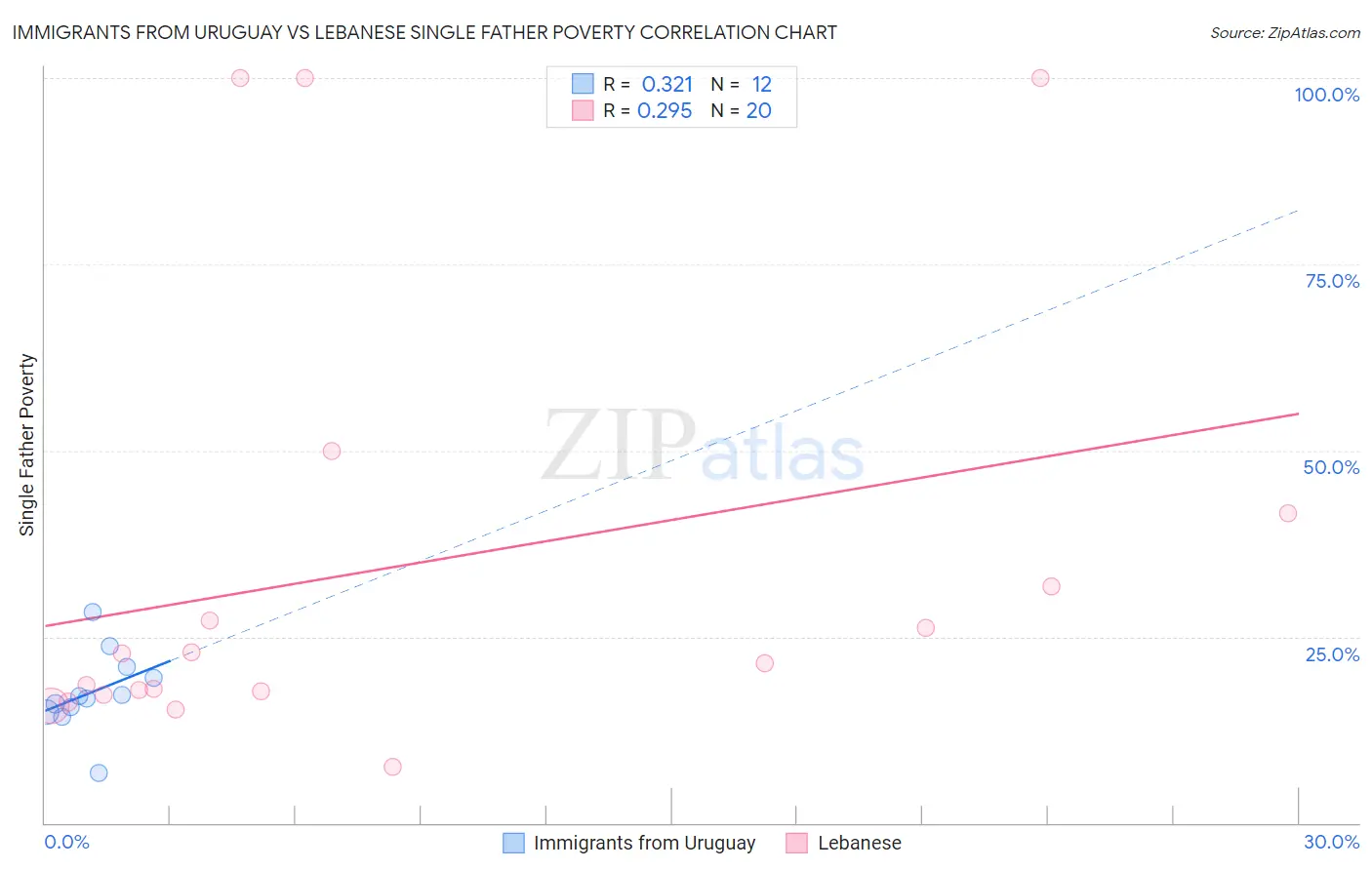 Immigrants from Uruguay vs Lebanese Single Father Poverty