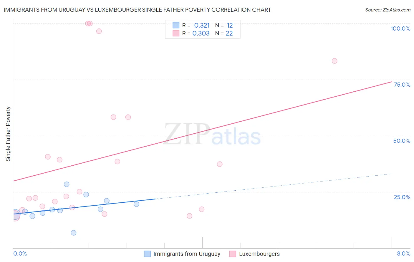 Immigrants from Uruguay vs Luxembourger Single Father Poverty