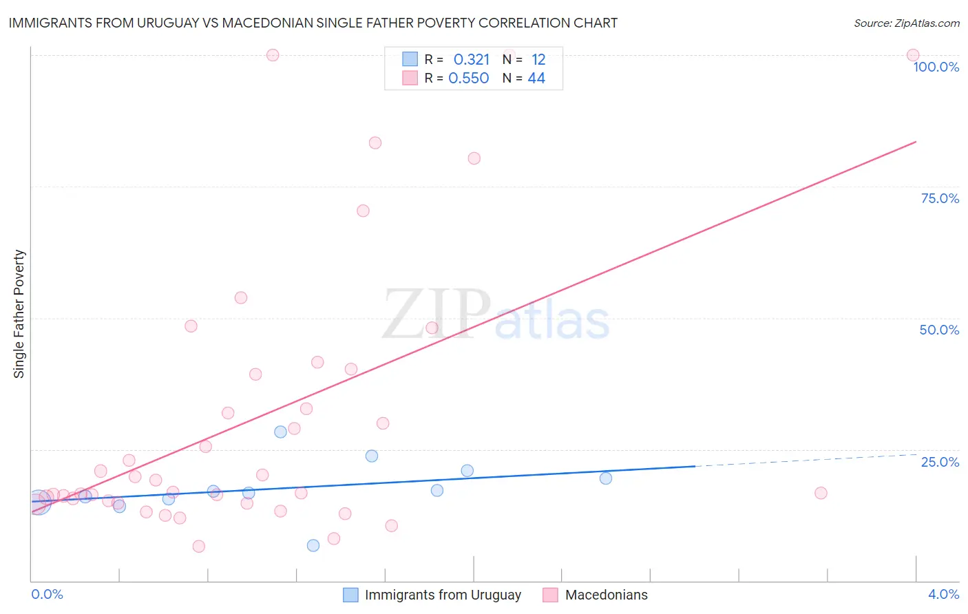 Immigrants from Uruguay vs Macedonian Single Father Poverty