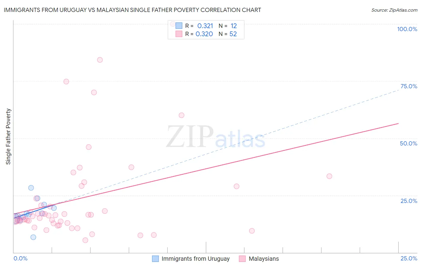 Immigrants from Uruguay vs Malaysian Single Father Poverty