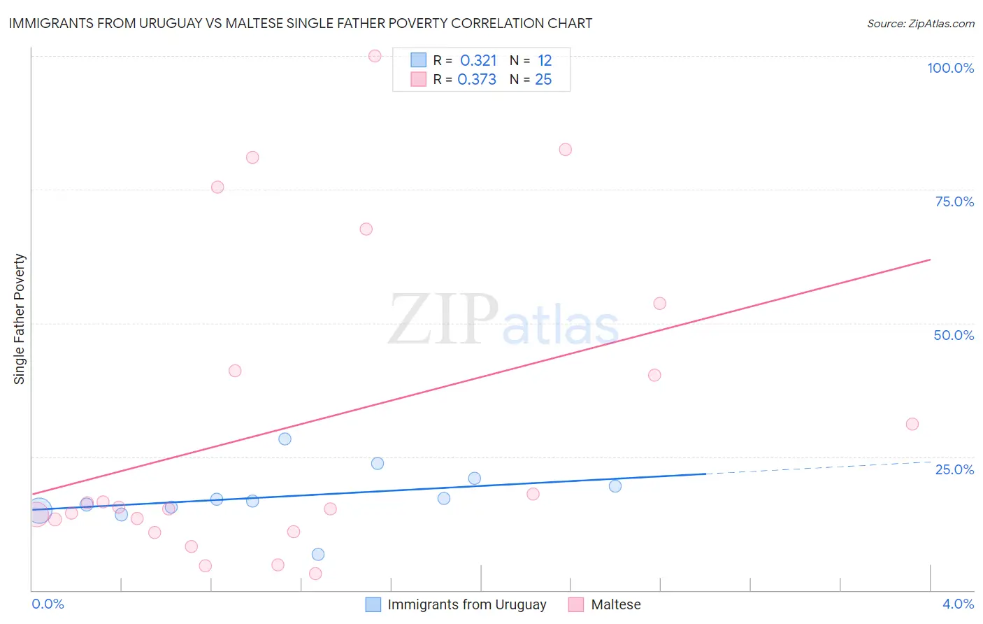 Immigrants from Uruguay vs Maltese Single Father Poverty
