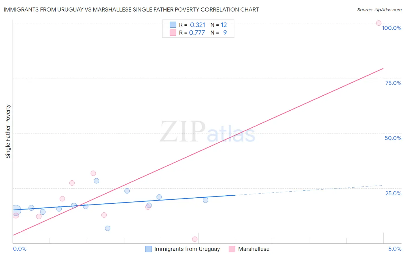 Immigrants from Uruguay vs Marshallese Single Father Poverty