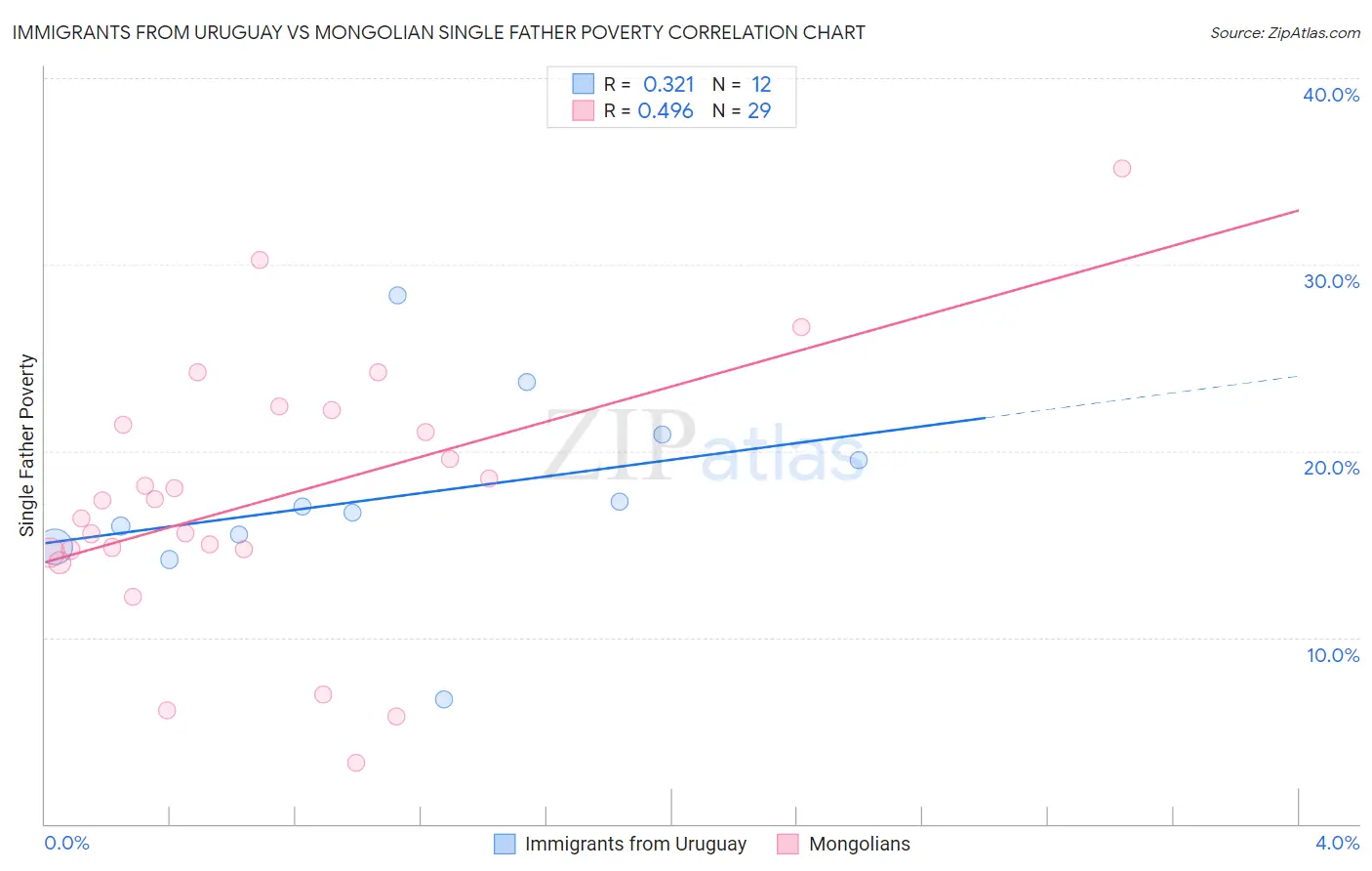 Immigrants from Uruguay vs Mongolian Single Father Poverty