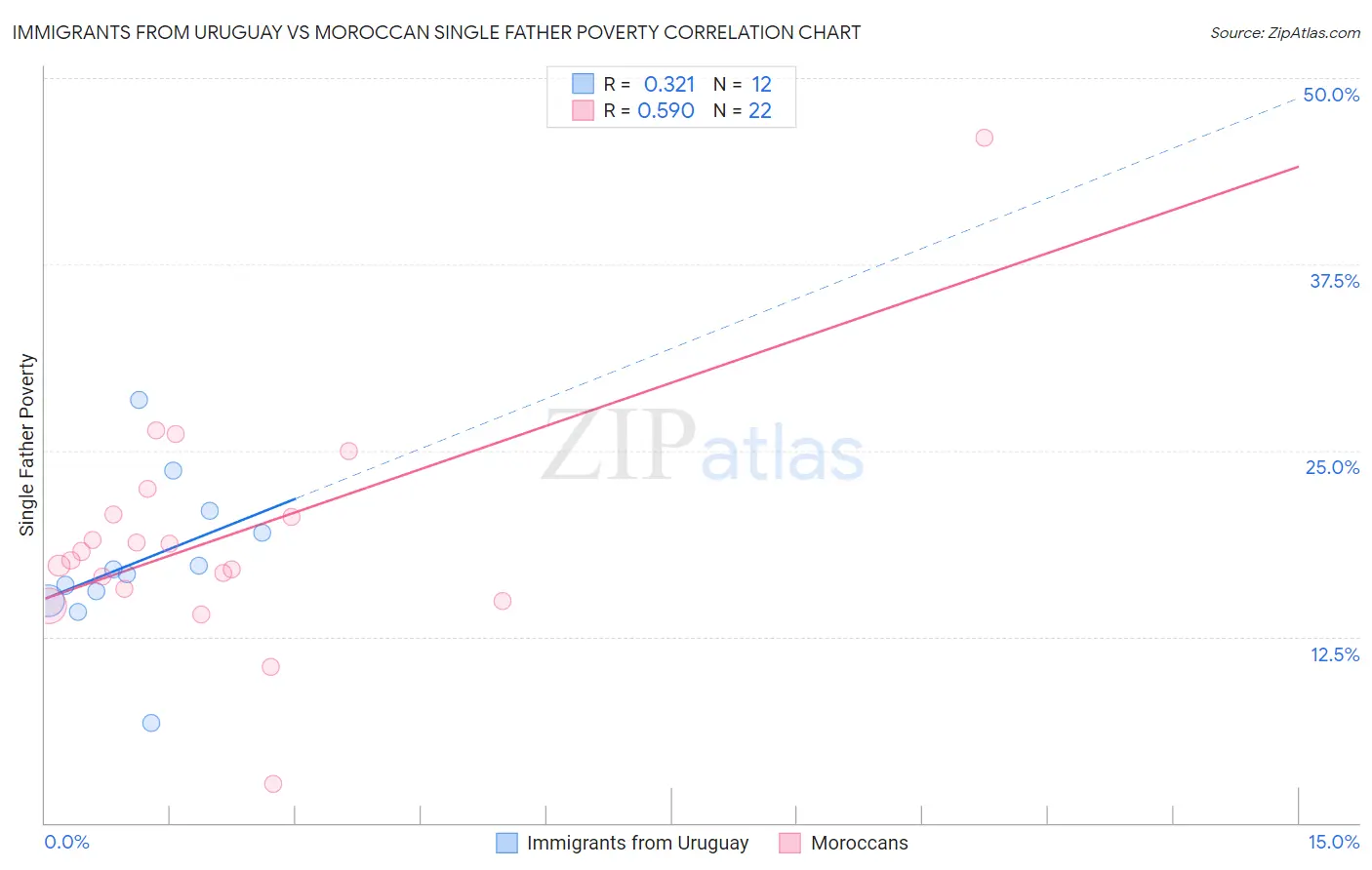 Immigrants from Uruguay vs Moroccan Single Father Poverty