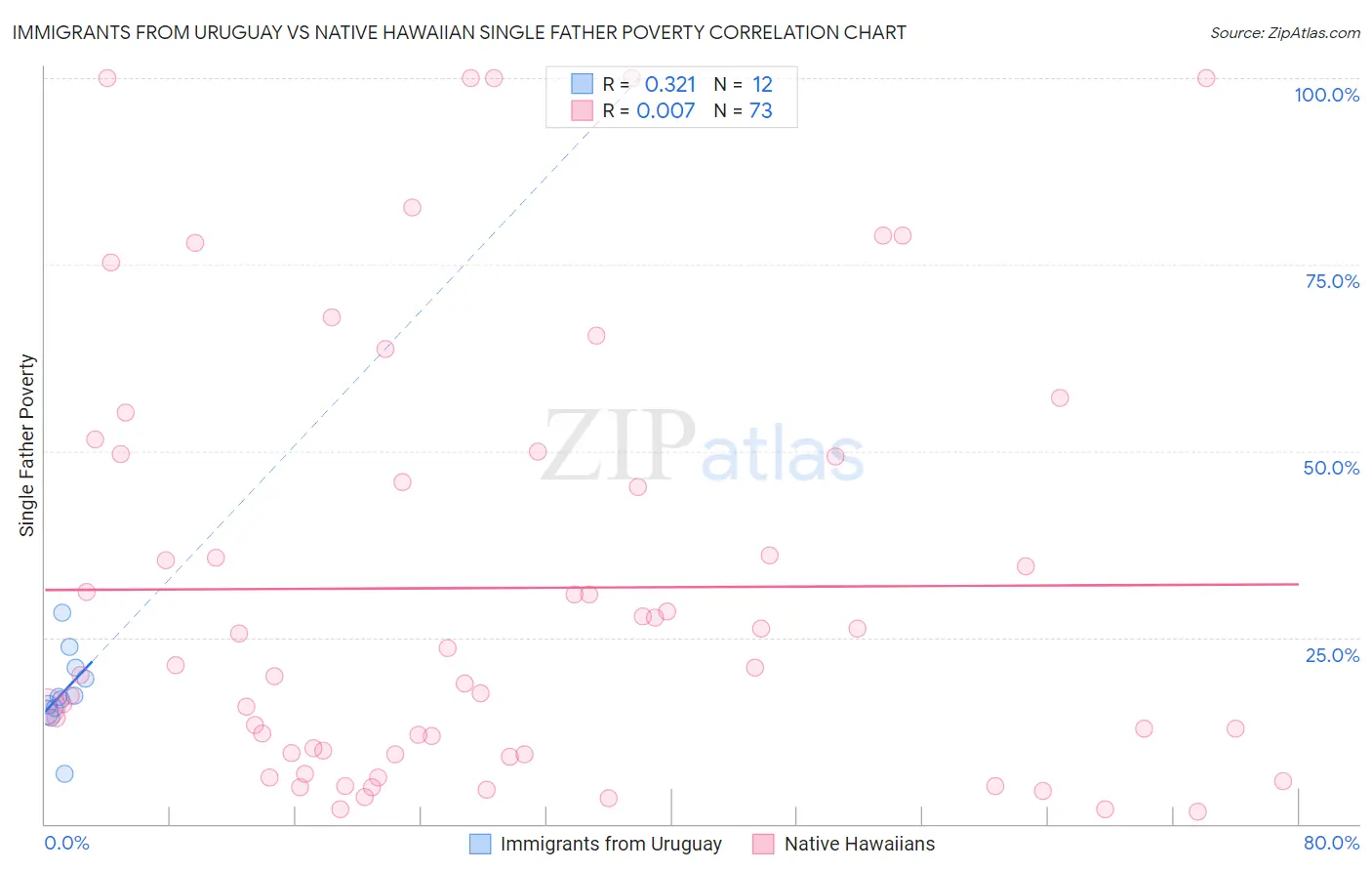 Immigrants from Uruguay vs Native Hawaiian Single Father Poverty