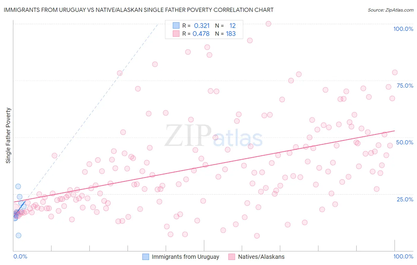 Immigrants from Uruguay vs Native/Alaskan Single Father Poverty