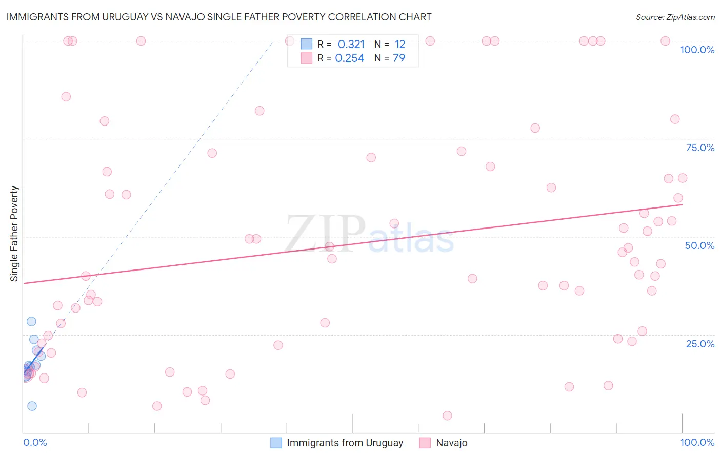 Immigrants from Uruguay vs Navajo Single Father Poverty