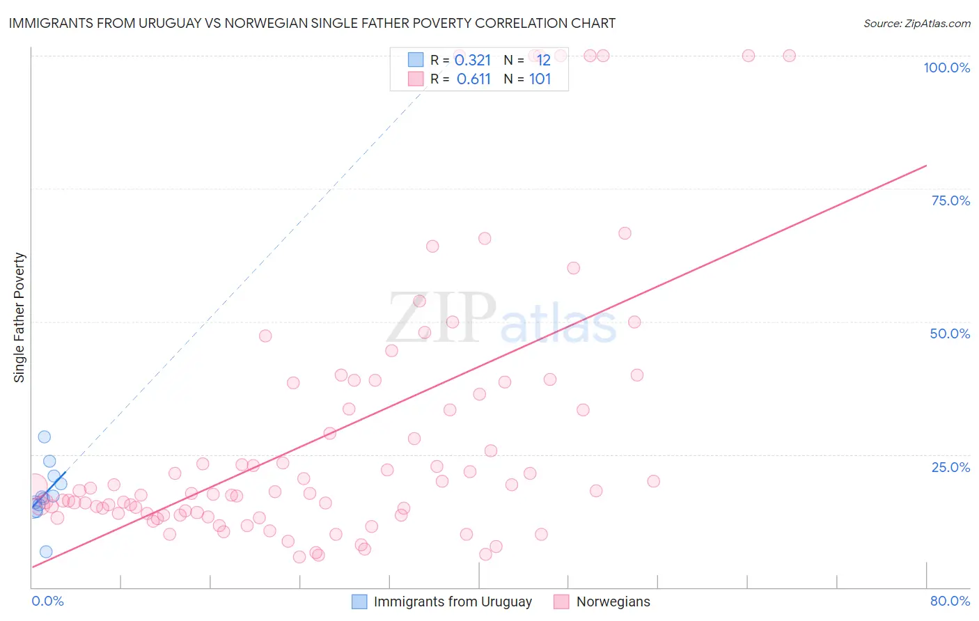 Immigrants from Uruguay vs Norwegian Single Father Poverty