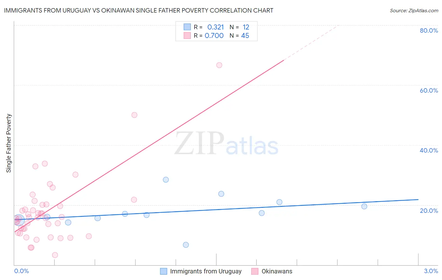 Immigrants from Uruguay vs Okinawan Single Father Poverty