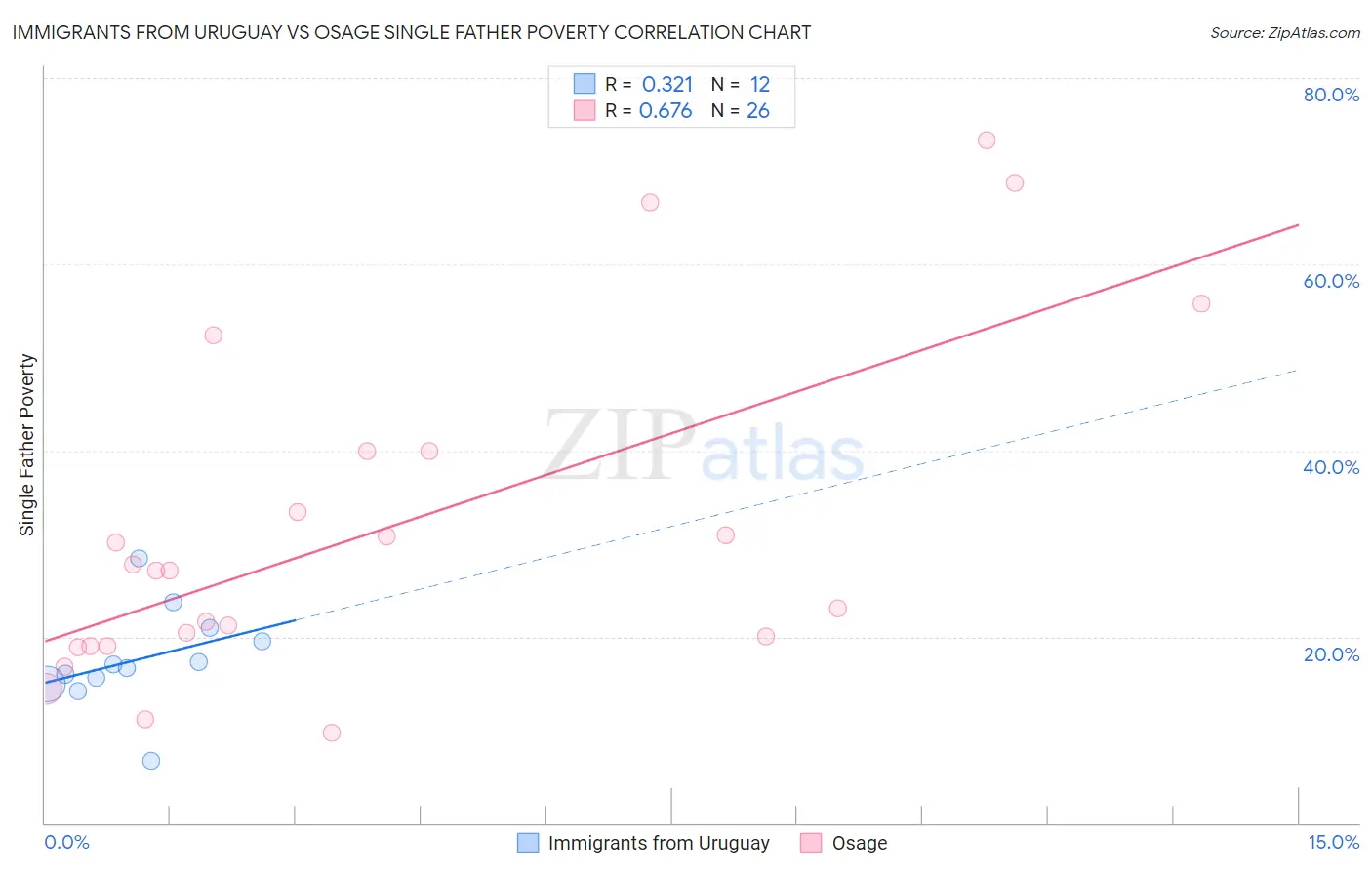 Immigrants from Uruguay vs Osage Single Father Poverty